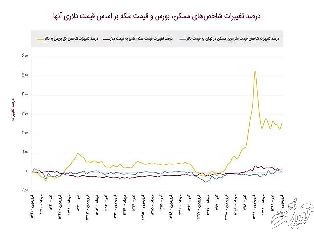 رشد وحشتناک بیتکوین نسبت به طلا و مسکن در ایران